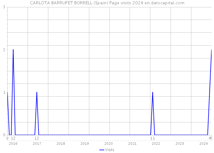 CARLOTA BARRUFET BORRELL (Spain) Page visits 2024 