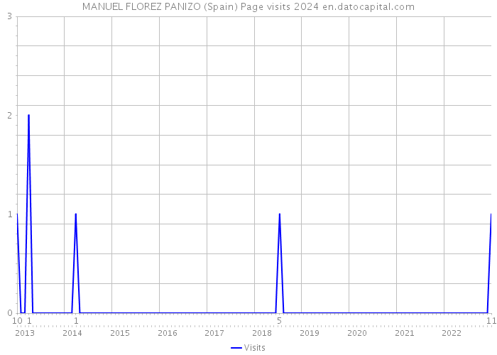 MANUEL FLOREZ PANIZO (Spain) Page visits 2024 