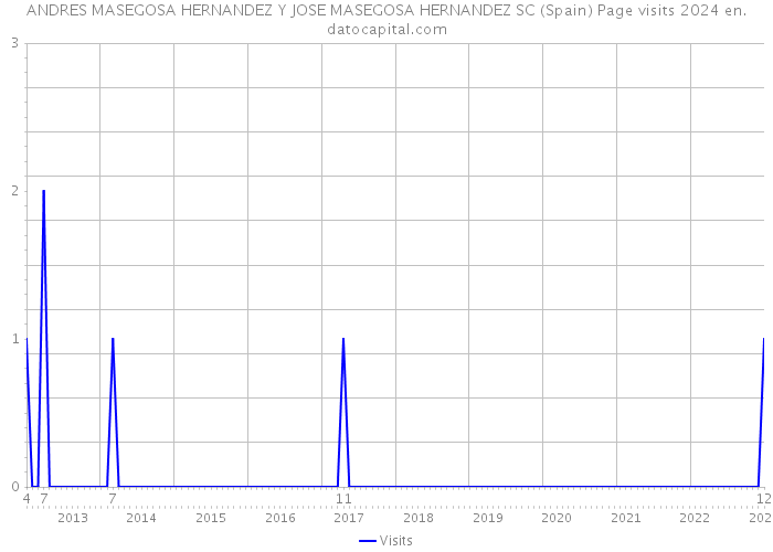 ANDRES MASEGOSA HERNANDEZ Y JOSE MASEGOSA HERNANDEZ SC (Spain) Page visits 2024 