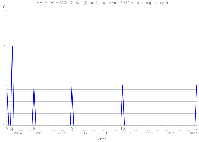 PUMETAL EGARA S XXI S.L. (Spain) Page visits 2024 