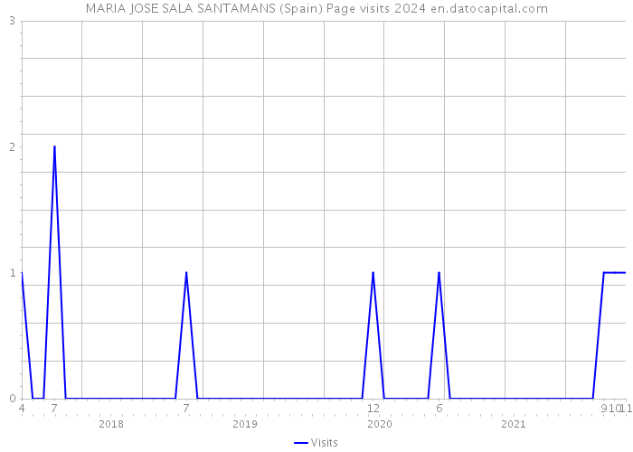 MARIA JOSE SALA SANTAMANS (Spain) Page visits 2024 
