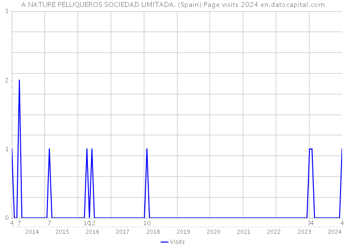 A NATURE PELUQUEROS SOCIEDAD LIMITADA. (Spain) Page visits 2024 