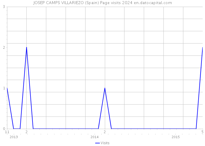 JOSEP CAMPS VILLARIEZO (Spain) Page visits 2024 