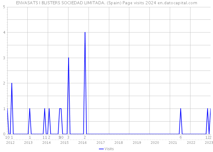 ENVASATS I BLISTERS SOCIEDAD LIMITADA. (Spain) Page visits 2024 