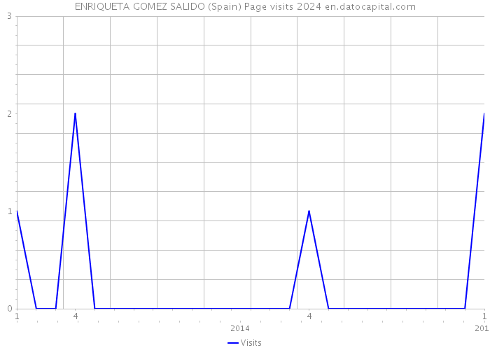 ENRIQUETA GOMEZ SALIDO (Spain) Page visits 2024 