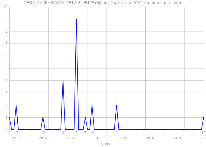 GEMA CARRASCOSA DE LA FUENTE (Spain) Page visits 2024 