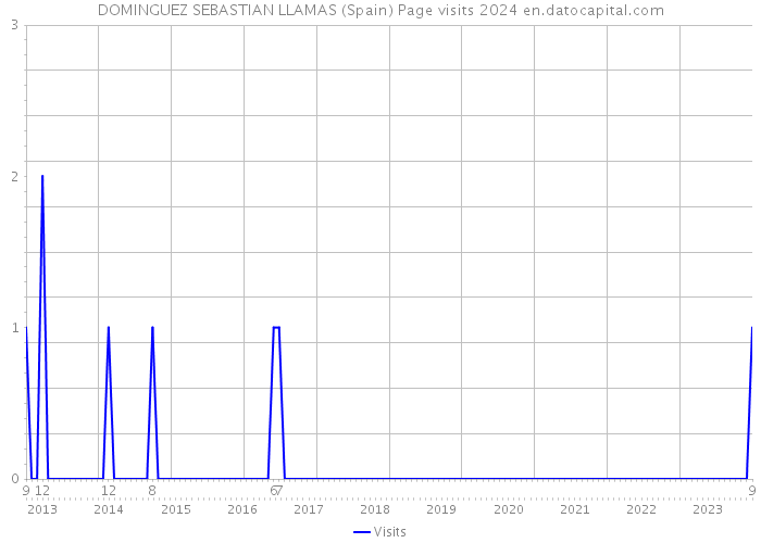 DOMINGUEZ SEBASTIAN LLAMAS (Spain) Page visits 2024 