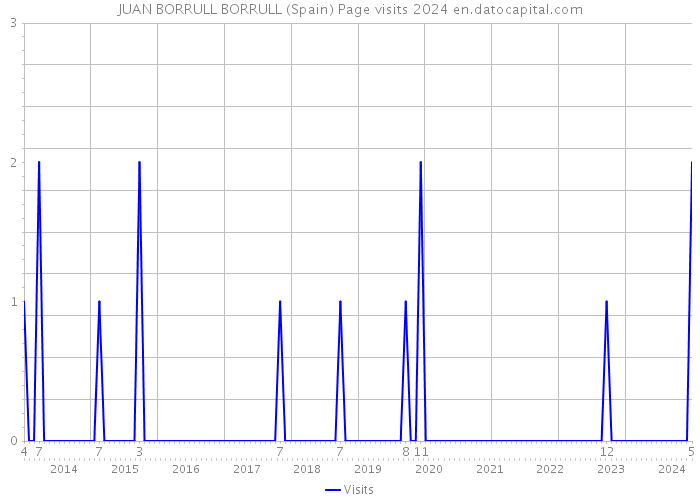 JUAN BORRULL BORRULL (Spain) Page visits 2024 