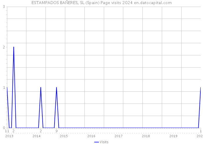ESTAMPADOS BAÑERES, SL (Spain) Page visits 2024 