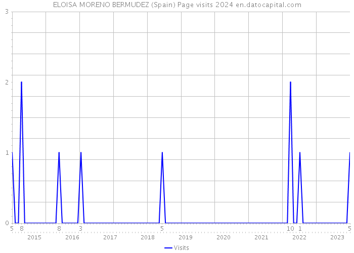ELOISA MORENO BERMUDEZ (Spain) Page visits 2024 