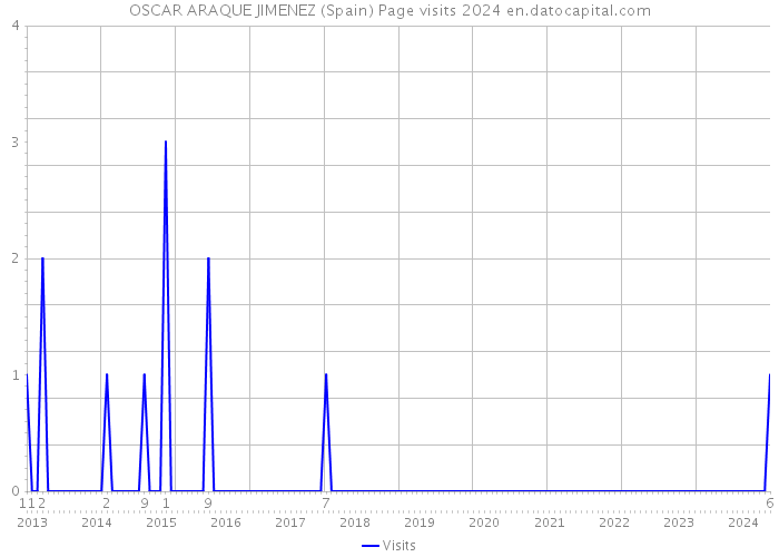 OSCAR ARAQUE JIMENEZ (Spain) Page visits 2024 