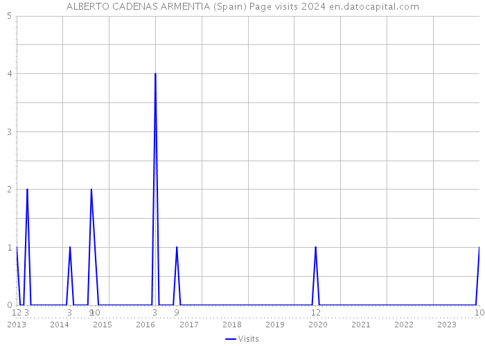 ALBERTO CADENAS ARMENTIA (Spain) Page visits 2024 