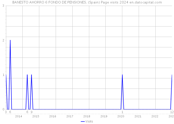 BANESTO AHORRO 6 FONDO DE PENSIONES. (Spain) Page visits 2024 