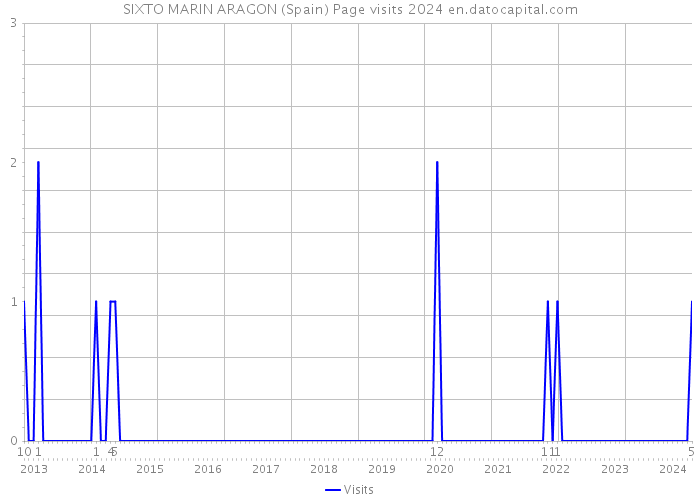 SIXTO MARIN ARAGON (Spain) Page visits 2024 