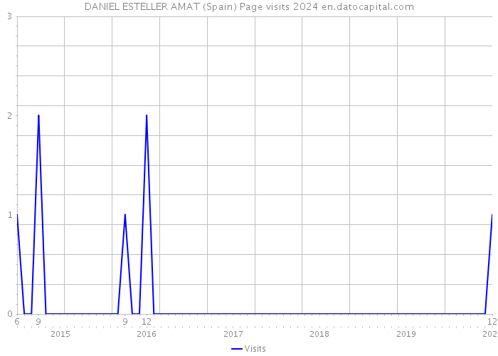 DANIEL ESTELLER AMAT (Spain) Page visits 2024 