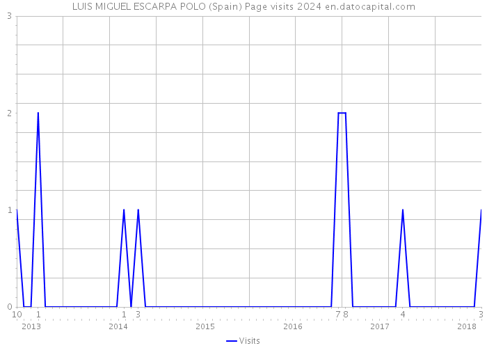 LUIS MIGUEL ESCARPA POLO (Spain) Page visits 2024 
