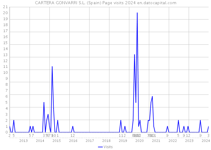 CARTERA GONVARRI S.L. (Spain) Page visits 2024 