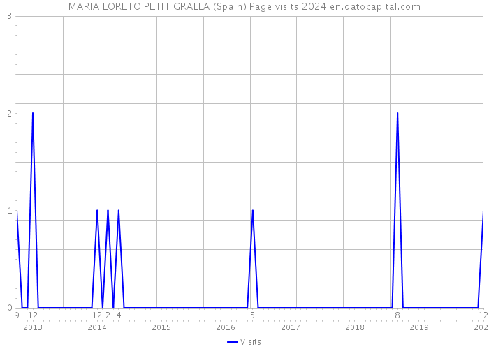 MARIA LORETO PETIT GRALLA (Spain) Page visits 2024 