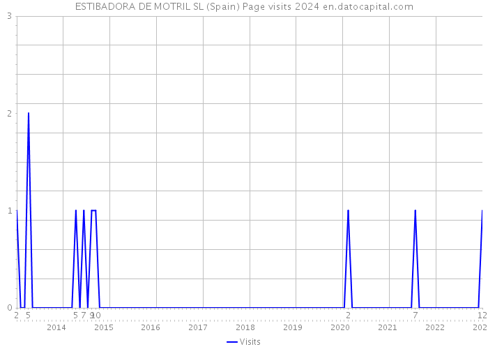ESTIBADORA DE MOTRIL SL (Spain) Page visits 2024 