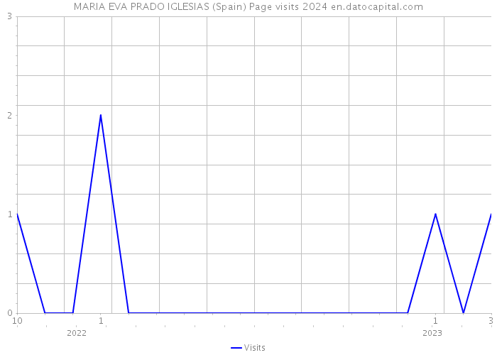 MARIA EVA PRADO IGLESIAS (Spain) Page visits 2024 