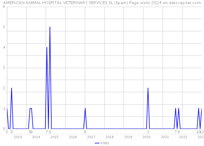 AMERICAN ANIMAL HOSPITAL VETERINARY SERVICES SL (Spain) Page visits 2024 