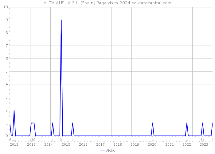 ALTA ALELLA S.L. (Spain) Page visits 2024 
