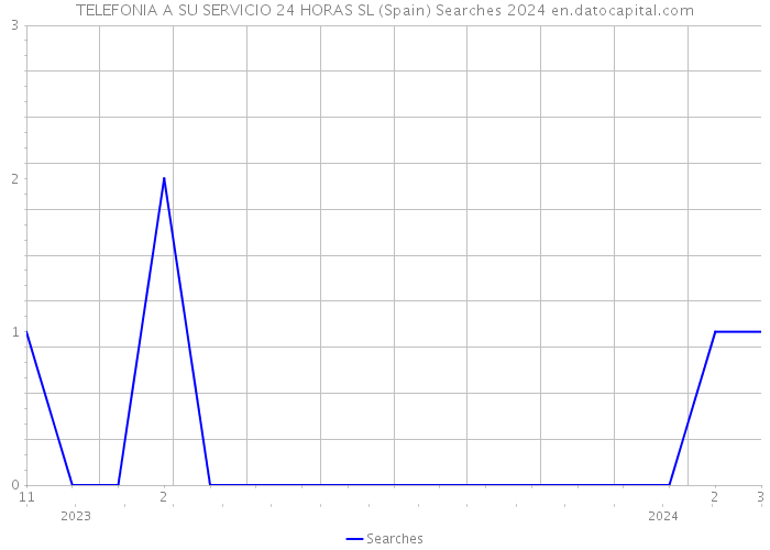 TELEFONIA A SU SERVICIO 24 HORAS SL (Spain) Searches 2024 