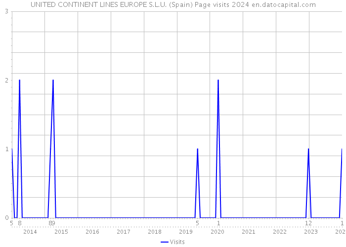 UNITED CONTINENT LINES EUROPE S.L.U. (Spain) Page visits 2024 