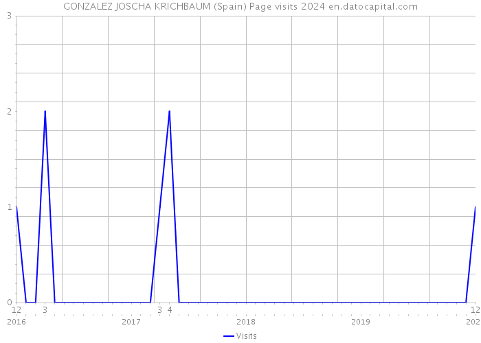 GONZALEZ JOSCHA KRICHBAUM (Spain) Page visits 2024 