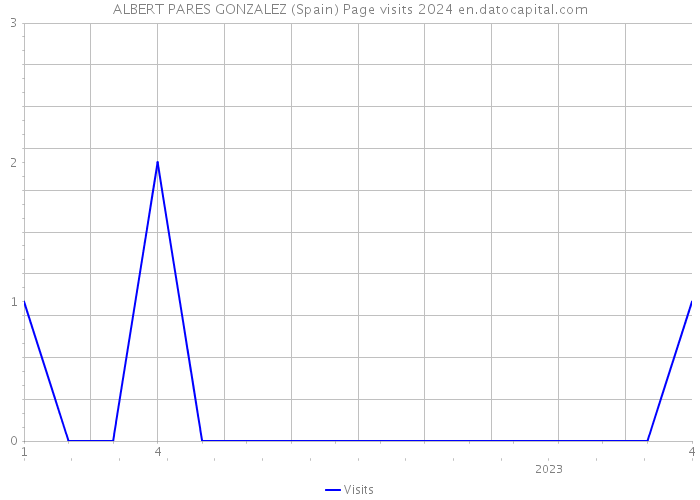 ALBERT PARES GONZALEZ (Spain) Page visits 2024 