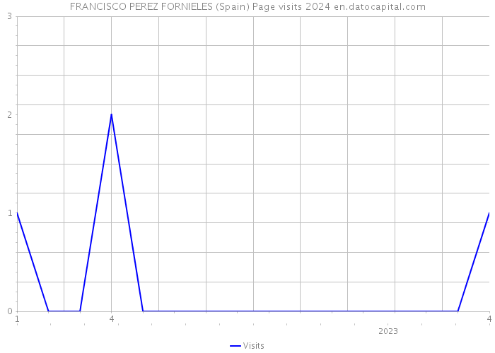FRANCISCO PEREZ FORNIELES (Spain) Page visits 2024 