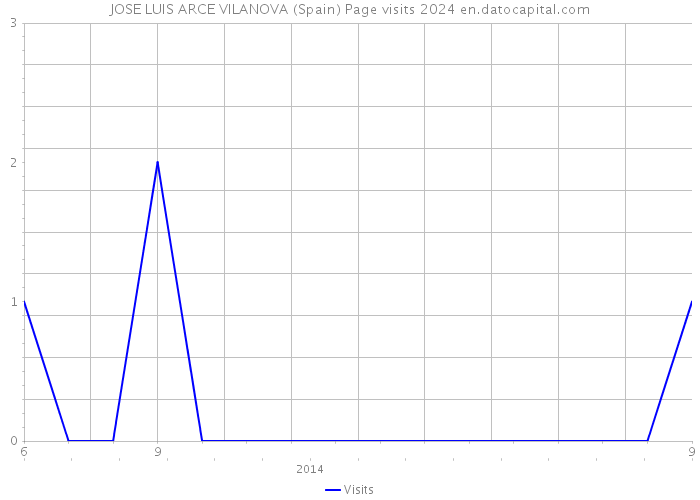 JOSE LUIS ARCE VILANOVA (Spain) Page visits 2024 