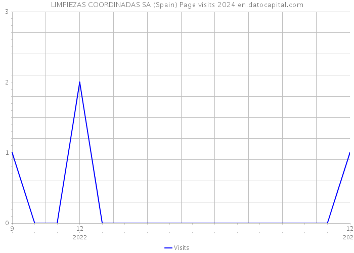 LIMPIEZAS COORDINADAS SA (Spain) Page visits 2024 