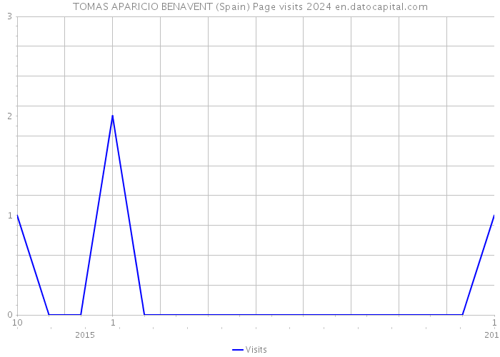 TOMAS APARICIO BENAVENT (Spain) Page visits 2024 