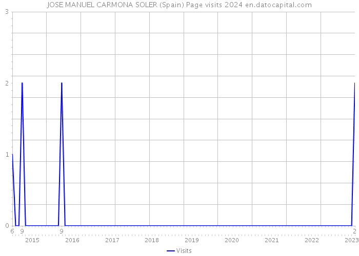 JOSE MANUEL CARMONA SOLER (Spain) Page visits 2024 