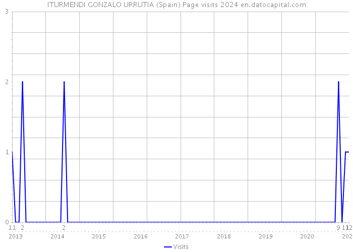 ITURMENDI GONZALO URRUTIA (Spain) Page visits 2024 