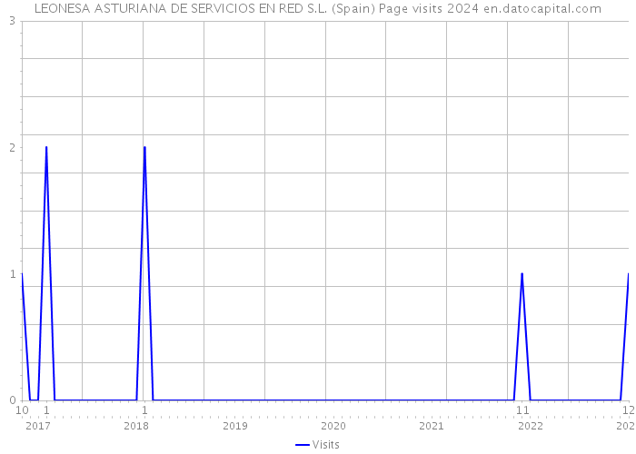 LEONESA ASTURIANA DE SERVICIOS EN RED S.L. (Spain) Page visits 2024 