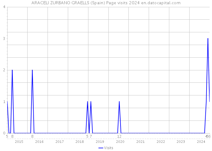 ARACELI ZURBANO GRAELLS (Spain) Page visits 2024 