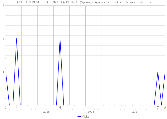 AGUSTIN REVUELTA PORTILLA PEDRO- (Spain) Page visits 2024 