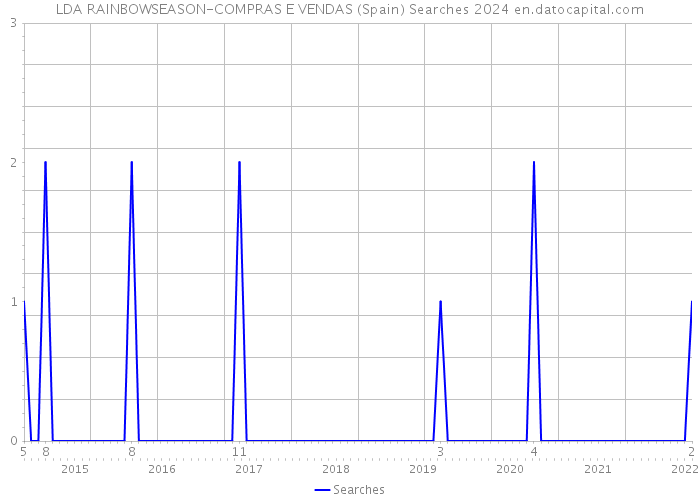 LDA RAINBOWSEASON-COMPRAS E VENDAS (Spain) Searches 2024 