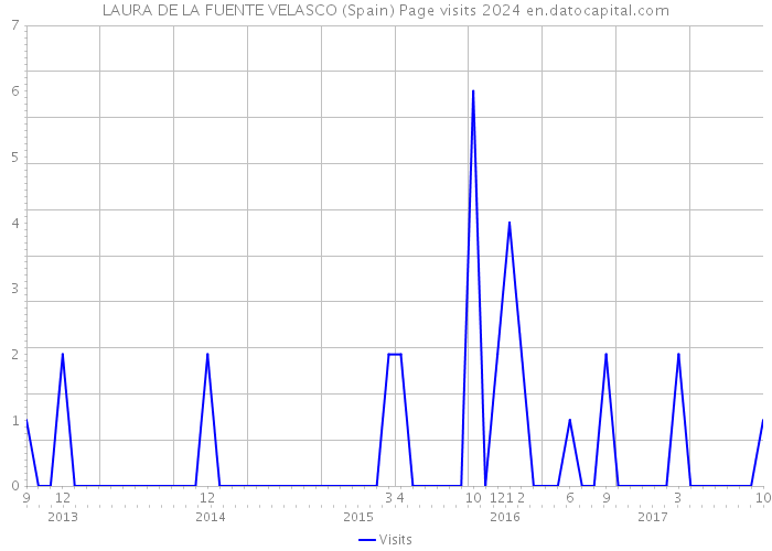 LAURA DE LA FUENTE VELASCO (Spain) Page visits 2024 