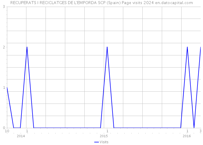 RECUPERATS I RECICLATGES DE L'EMPORDA SCP (Spain) Page visits 2024 