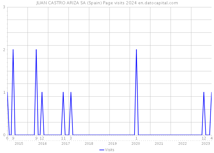 JUAN CASTRO ARIZA SA (Spain) Page visits 2024 