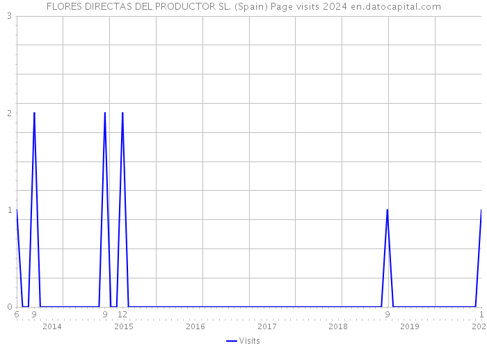 FLORES DIRECTAS DEL PRODUCTOR SL. (Spain) Page visits 2024 