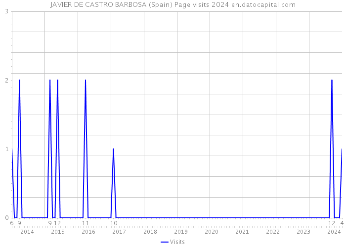 JAVIER DE CASTRO BARBOSA (Spain) Page visits 2024 
