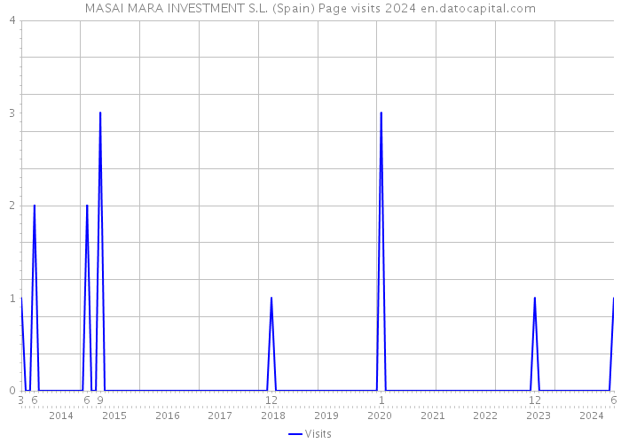 MASAI MARA INVESTMENT S.L. (Spain) Page visits 2024 