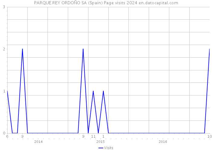 PARQUE REY ORDOÑO SA (Spain) Page visits 2024 
