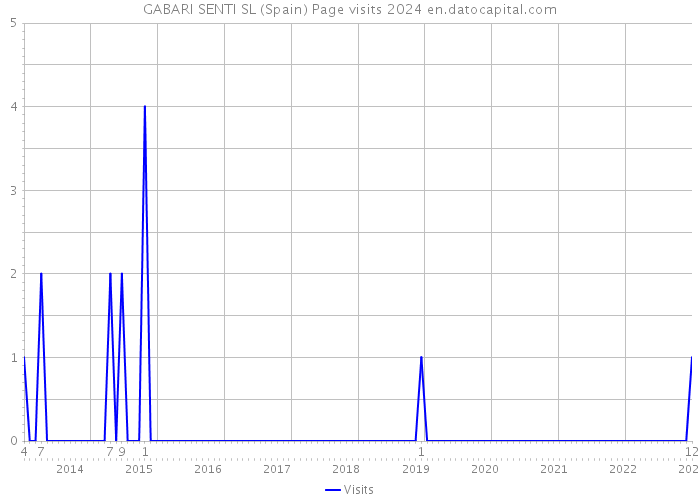 GABARI SENTI SL (Spain) Page visits 2024 