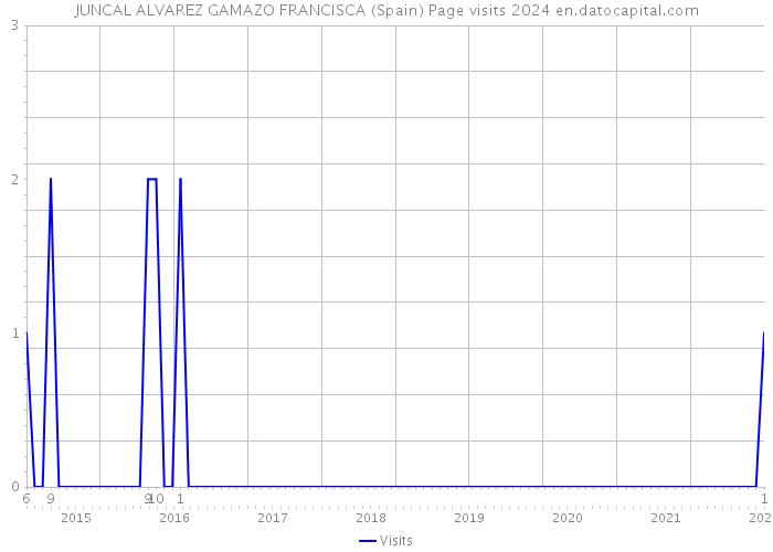 JUNCAL ALVAREZ GAMAZO FRANCISCA (Spain) Page visits 2024 