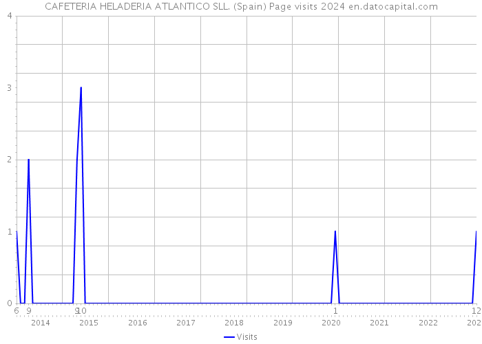 CAFETERIA HELADERIA ATLANTICO SLL. (Spain) Page visits 2024 